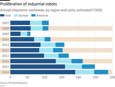 工业机器人渗透率 中国全球排名第21位，第一名花落谁家？